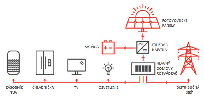 sunmander schema distribucia energie ekobyvanie toptrendy