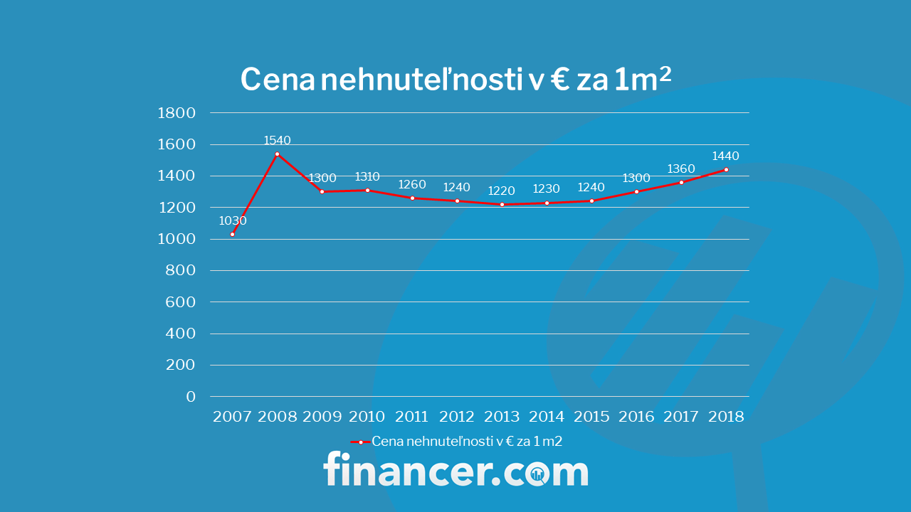 vyvoj cien bytov min