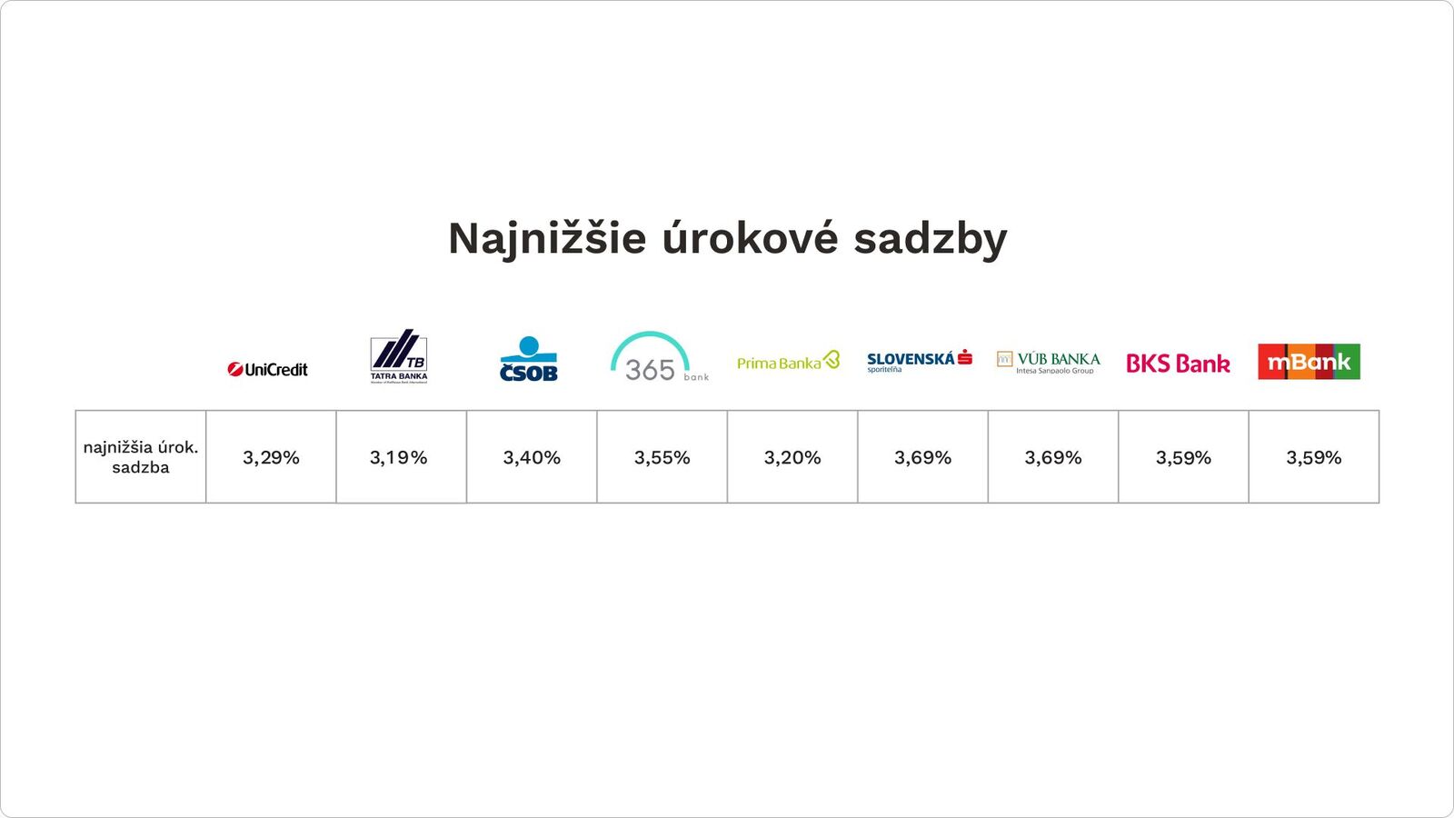 uroky najnizsie sadzby uroky najnizsie sadzby
