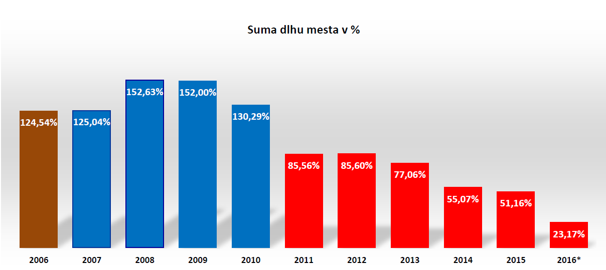 Aktuálny dlh mesta Žilina